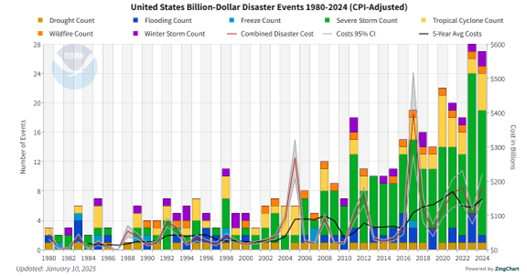 Billion-Dollar Disaster Graph