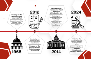 FEMA Installment Plan Rule Timeline